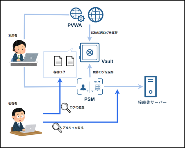 CyberArk PAM】第8回 CyberArk PAMを使って特権IDの行動を監視&監査し
