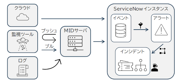 【ServiceNow】Event Management導入編